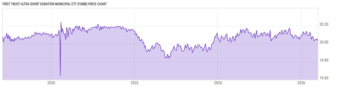Price Chart