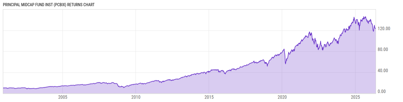 Returns Chart