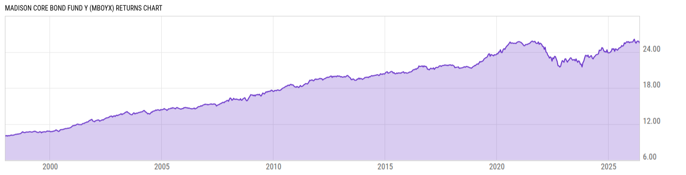 Returns Chart