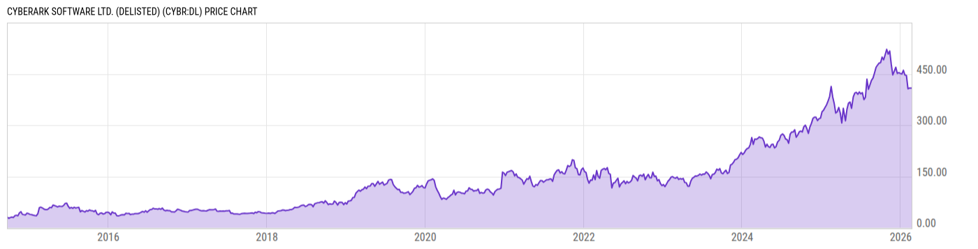 Price Chart
