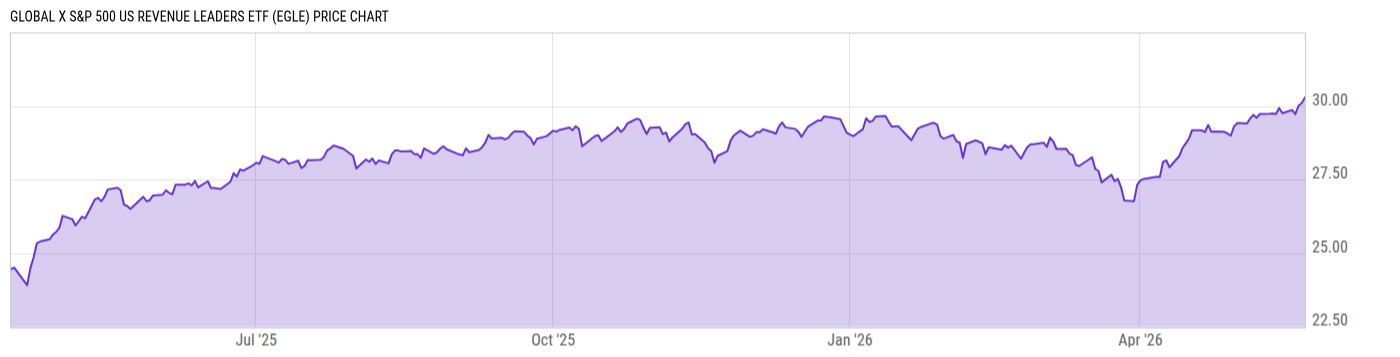 Price Chart