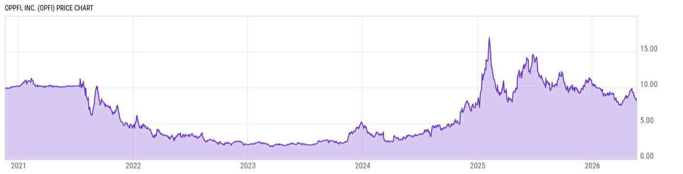 Price Chart
