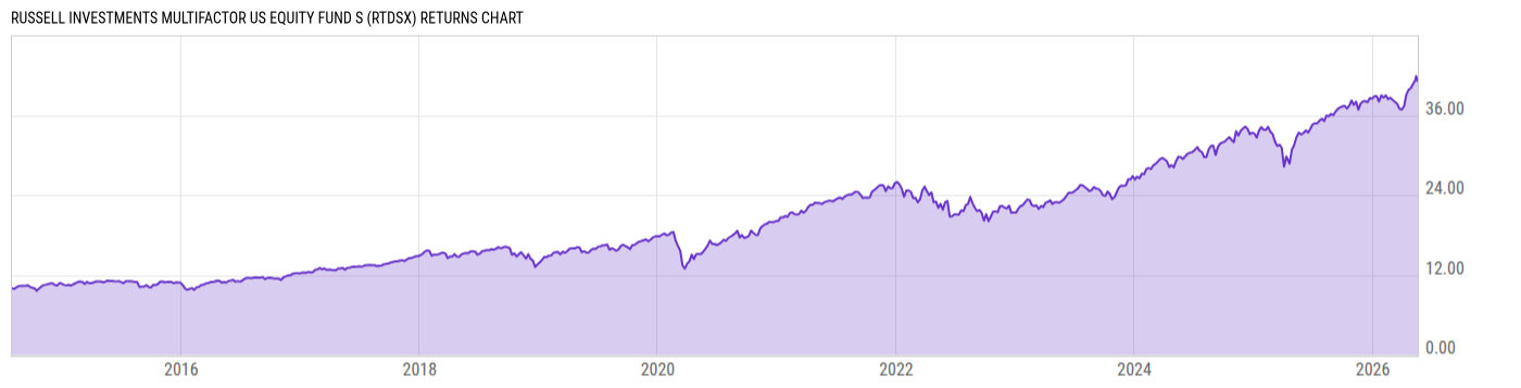 Returns Chart