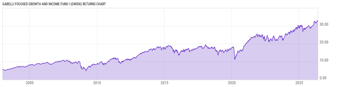 Returns Chart