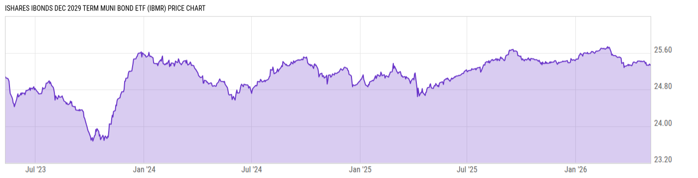 Price Chart