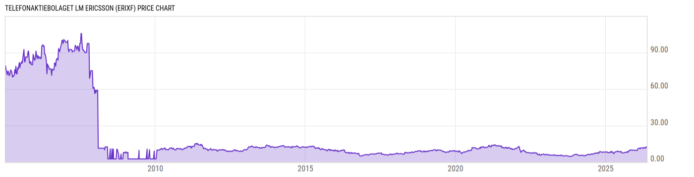 Price Chart
