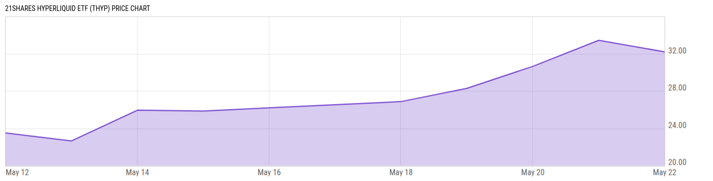 Price Chart