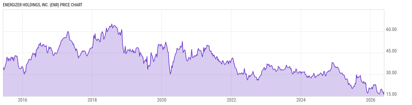 Price Chart