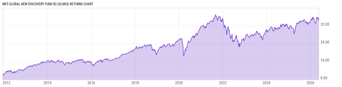 Returns Chart