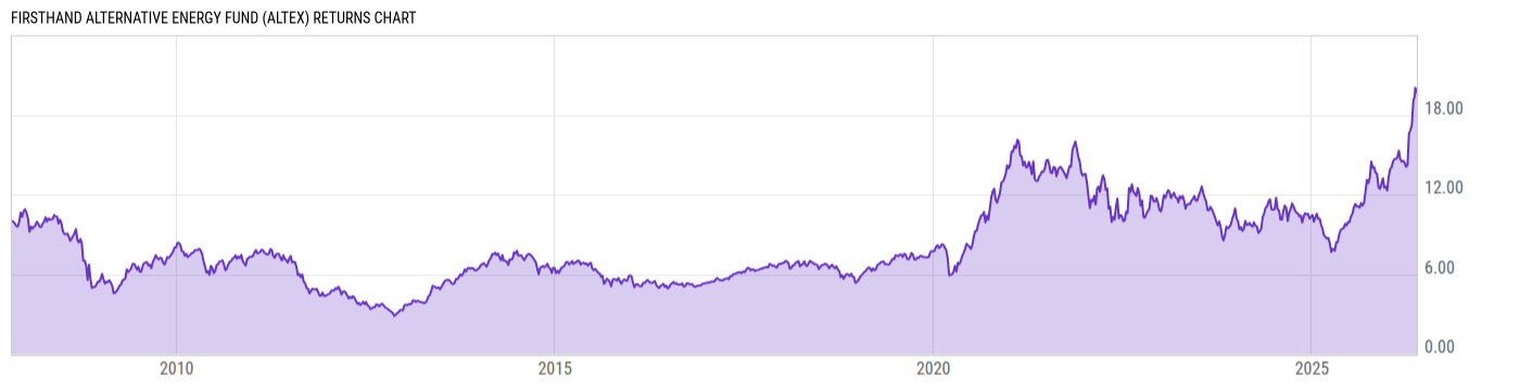 Returns Chart