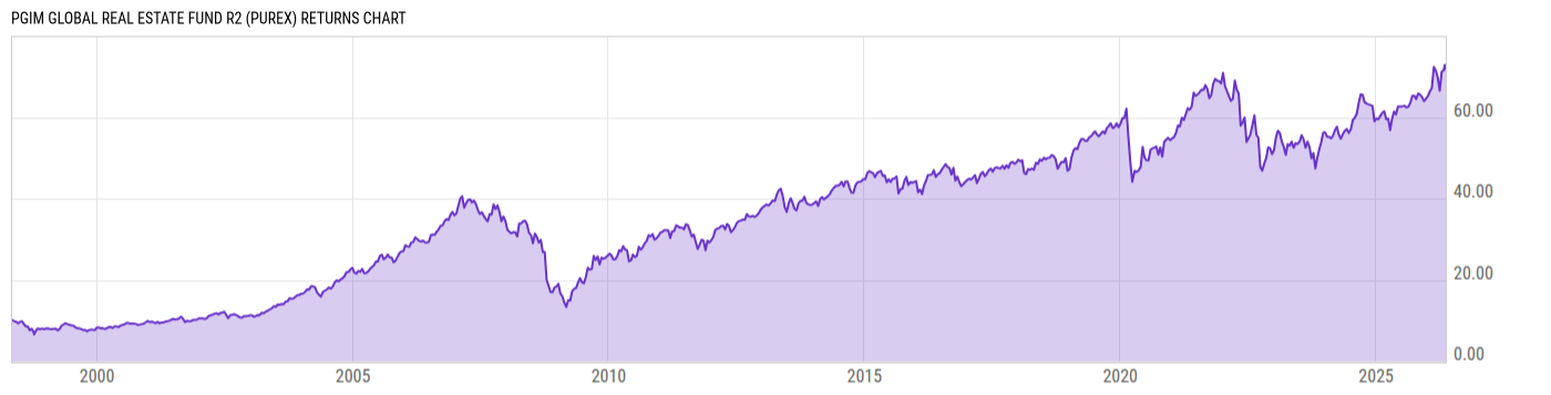 Returns Chart