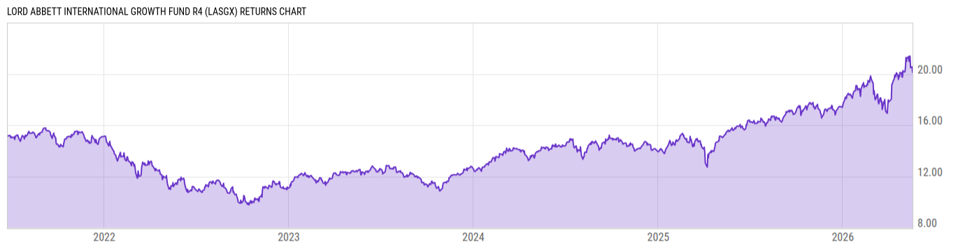 Returns Chart