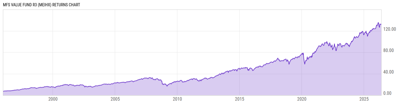 Returns Chart