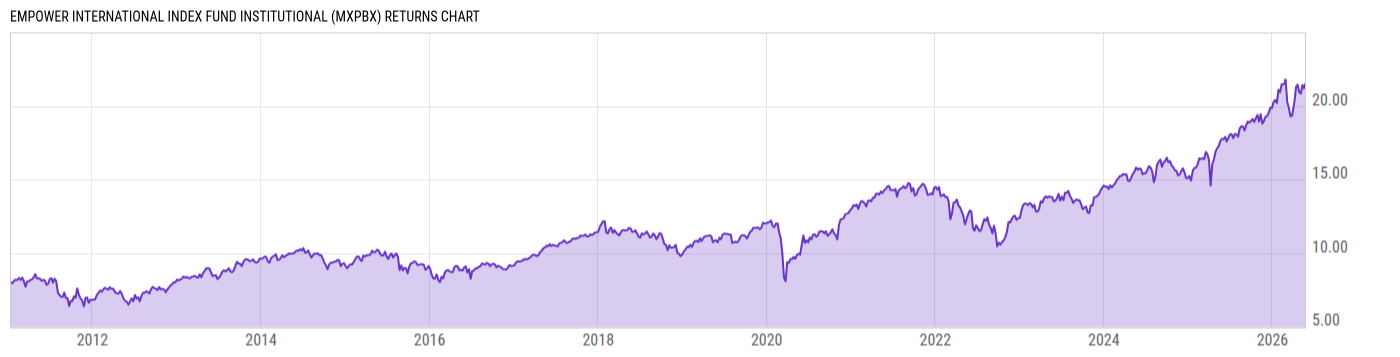 Returns Chart
