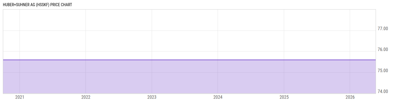 Price Chart