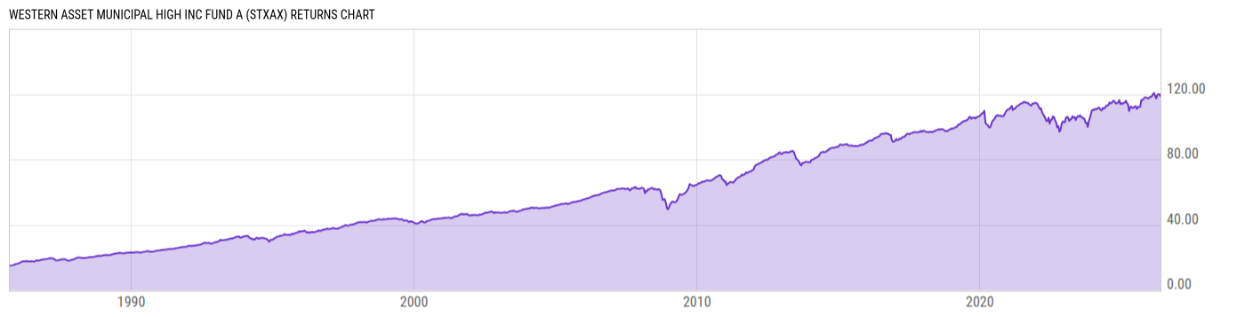 Returns Chart