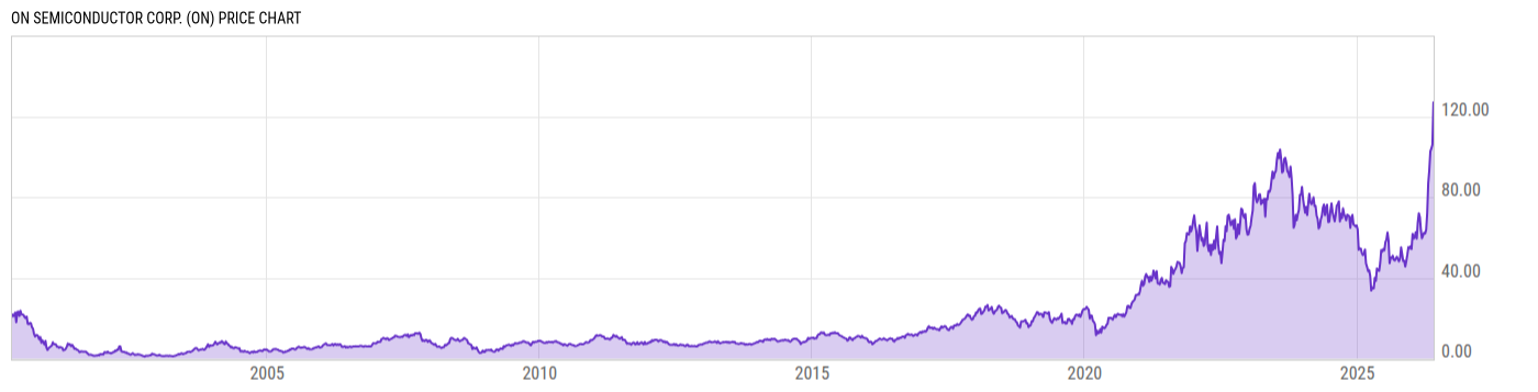 Price Chart