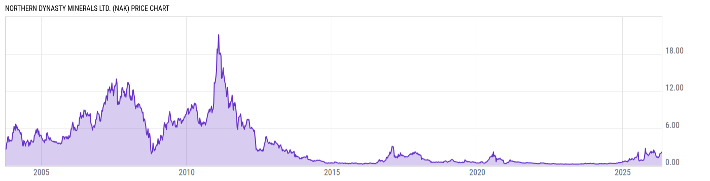 Price Chart