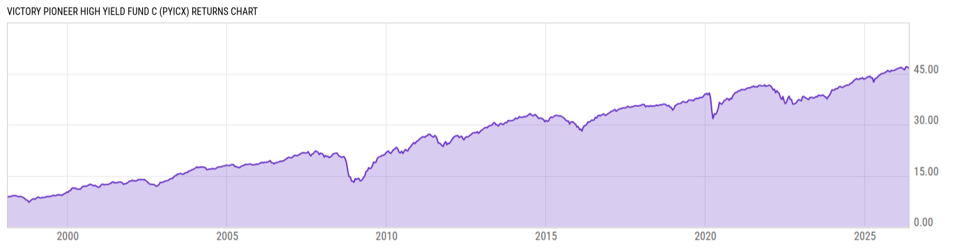 Returns Chart
