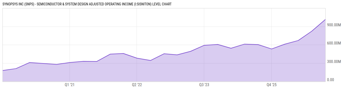 Level Chart