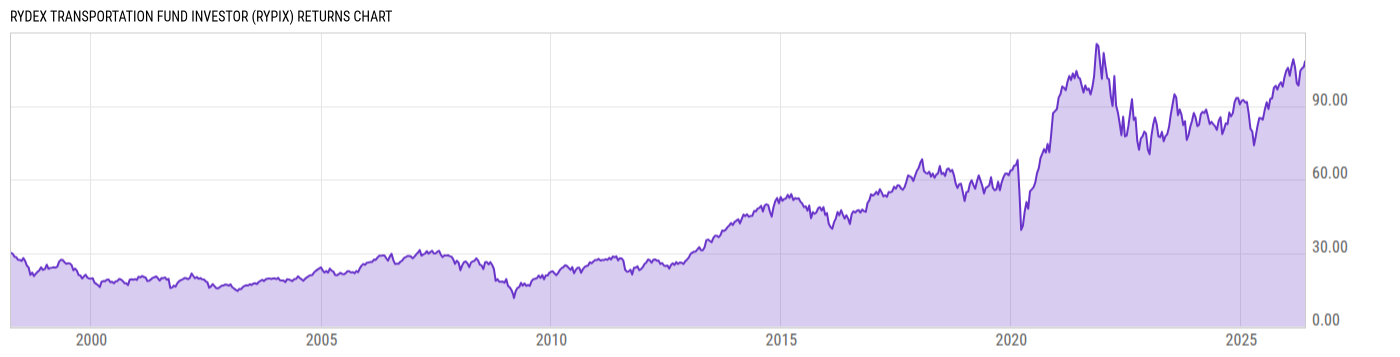 Returns Chart