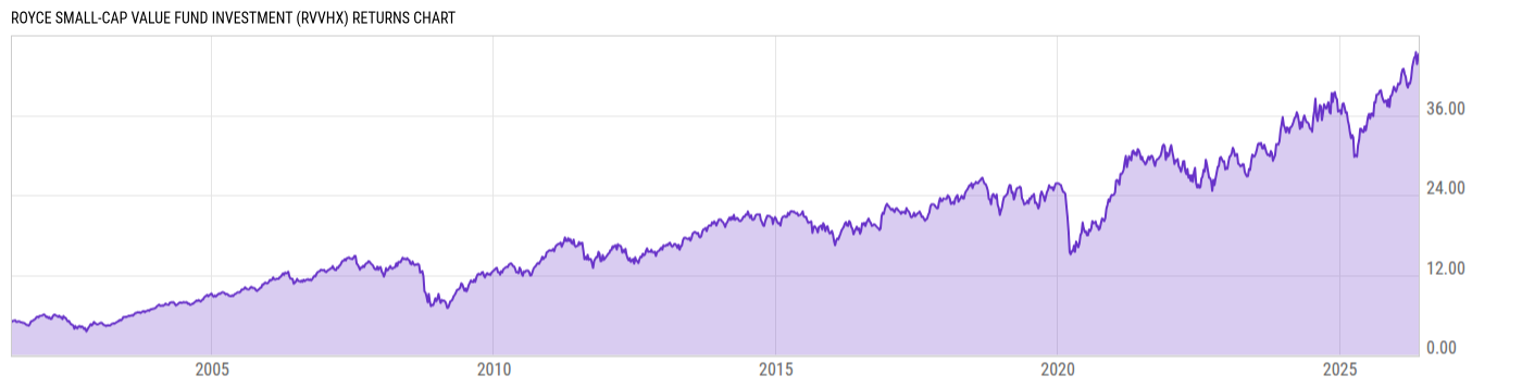 Returns Chart