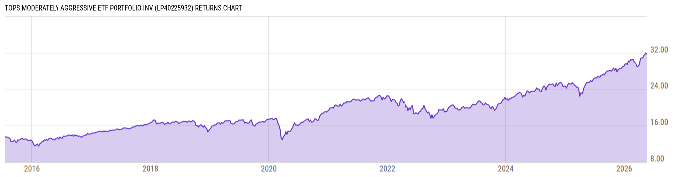 Returns Chart