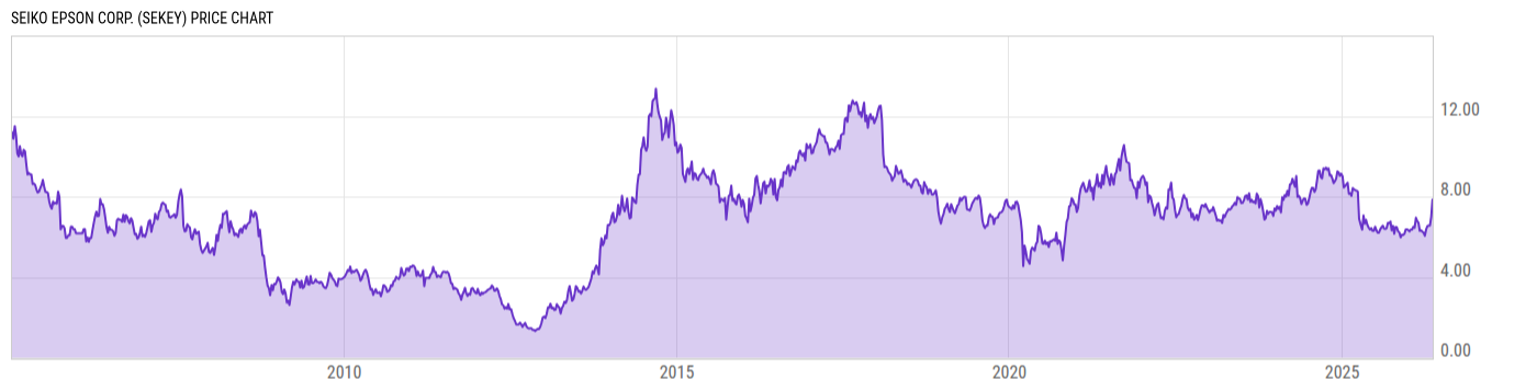 Price Chart