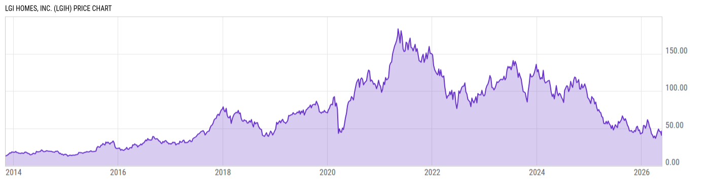Price Chart
