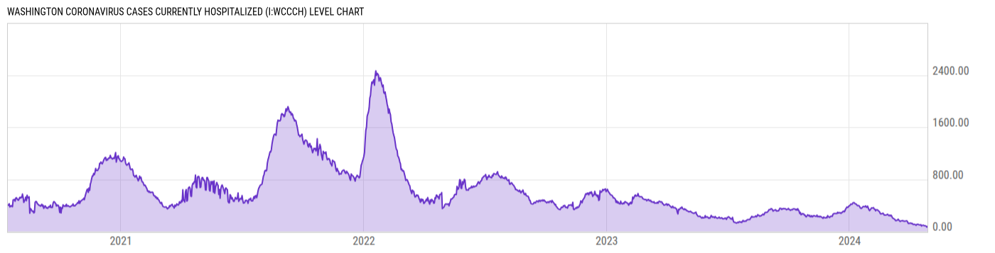 Level Chart