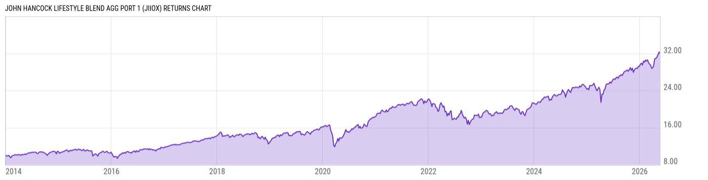 Returns Chart