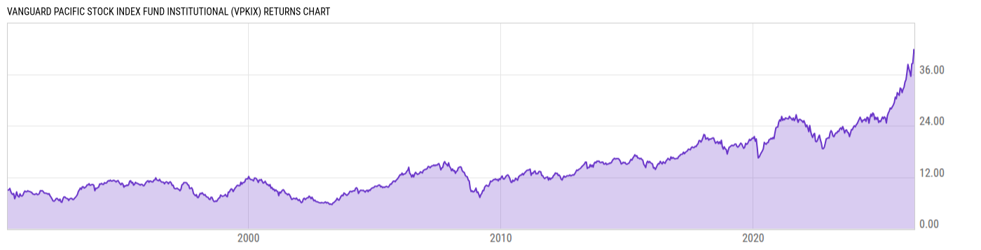 Returns Chart