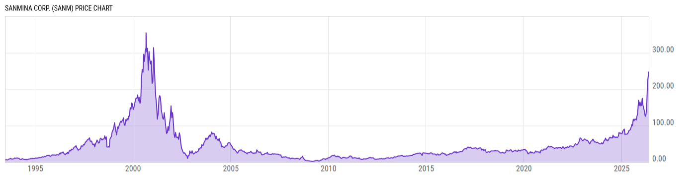 Price Chart