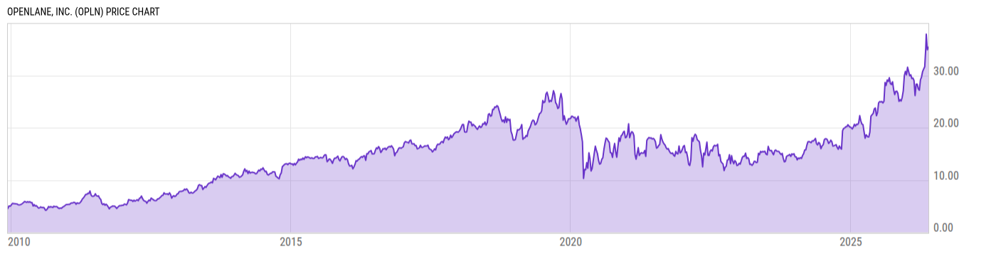 Price Chart