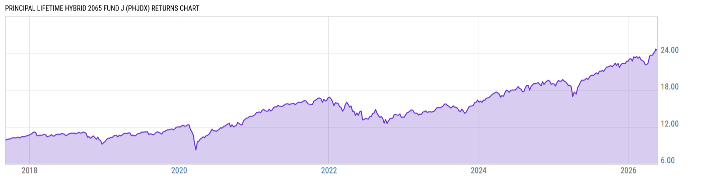 Returns Chart