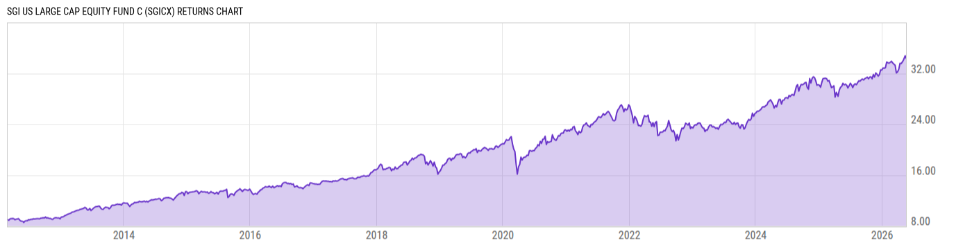 Returns Chart