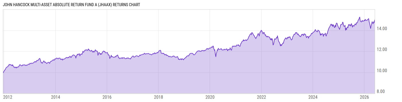 Returns Chart