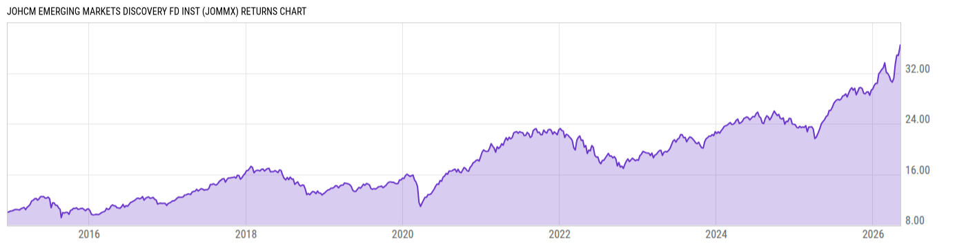 Returns Chart
