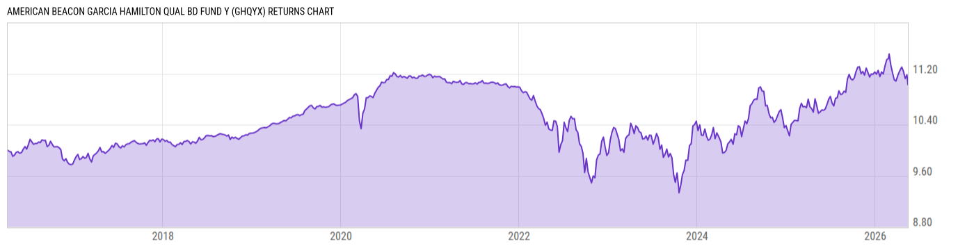 Returns Chart