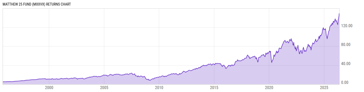 Returns Chart
