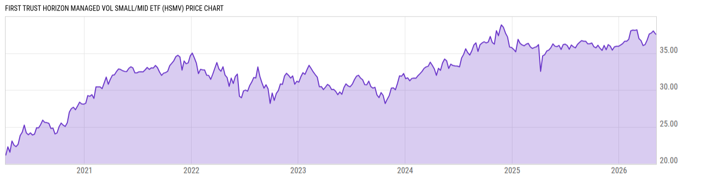 Price Chart
