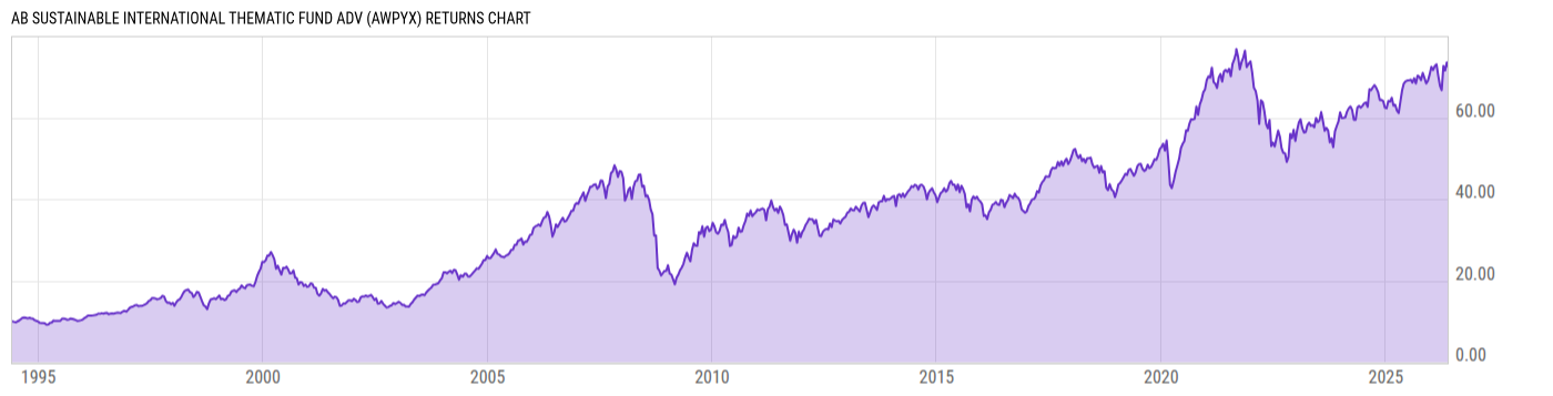 Returns Chart
