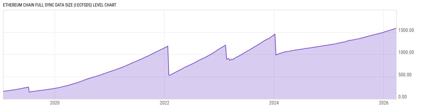 Level Chart