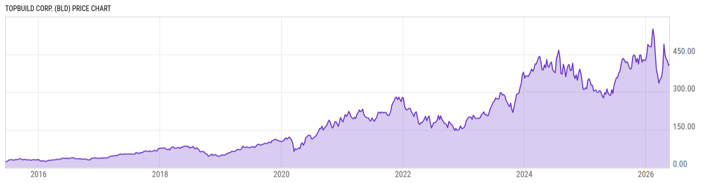 Price Chart