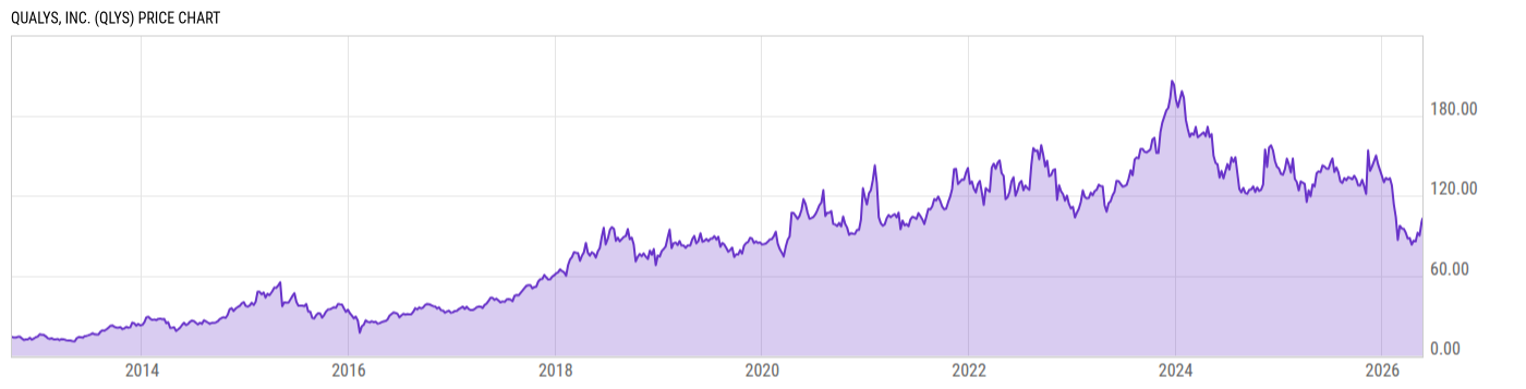 Price Chart