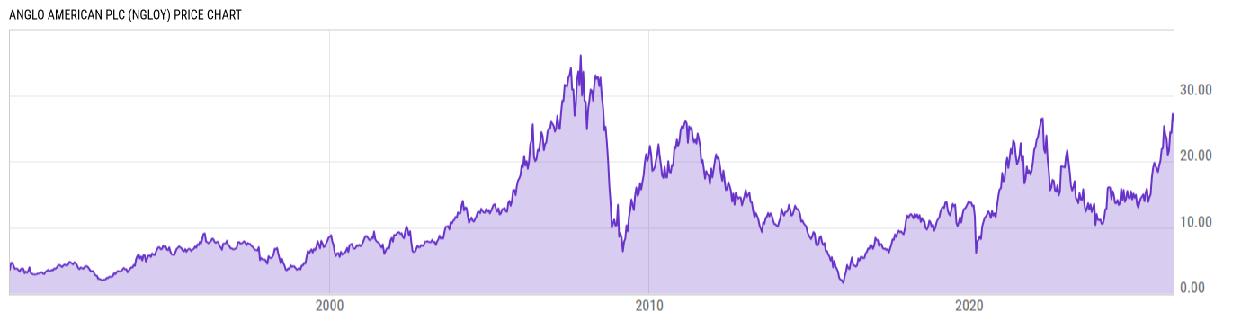 Price Chart