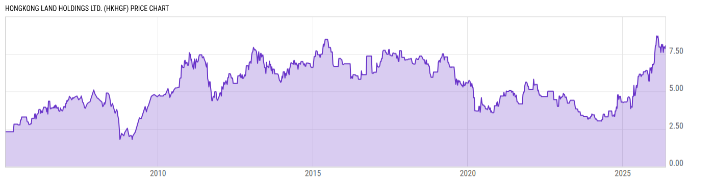 Price Chart