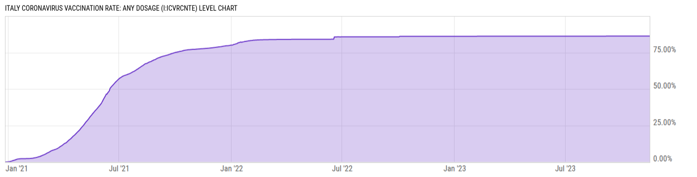 Level Chart