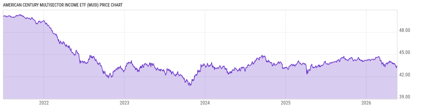 Price Chart