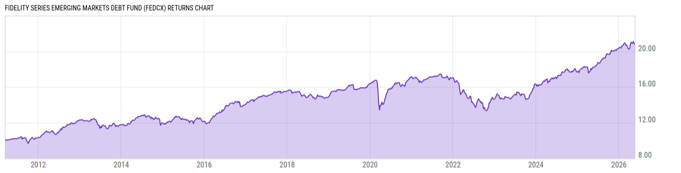 Returns Chart